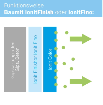 Baumit Ionit System Funktionsweise Baumit Ionit System Funktionsweise