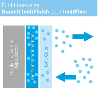 Baumit Ionit Spachtelmassen Funktionsweise Baumit Ionit Spachtelmassen Funktionsweise